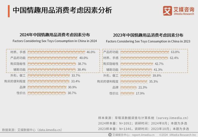 品行业消费者洞察分析：消费者价值观念开放不朽情缘平台登录网页2024年中国情趣用(图3)